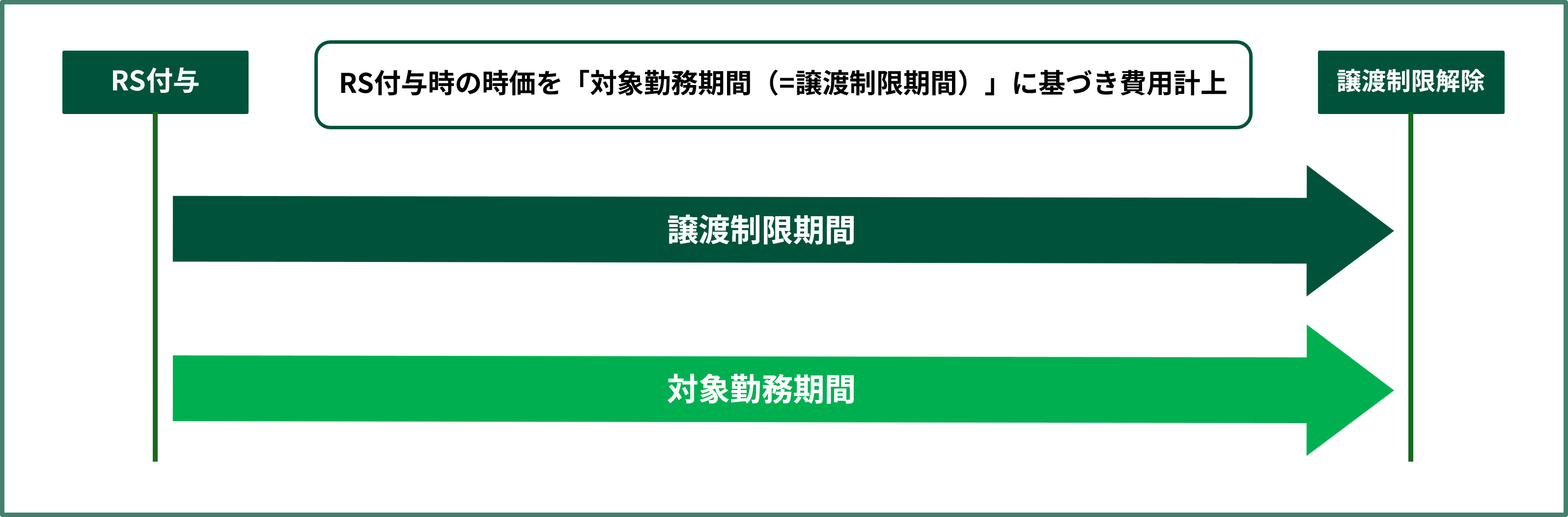 譲渡制限付株式（RS）の会計処理1