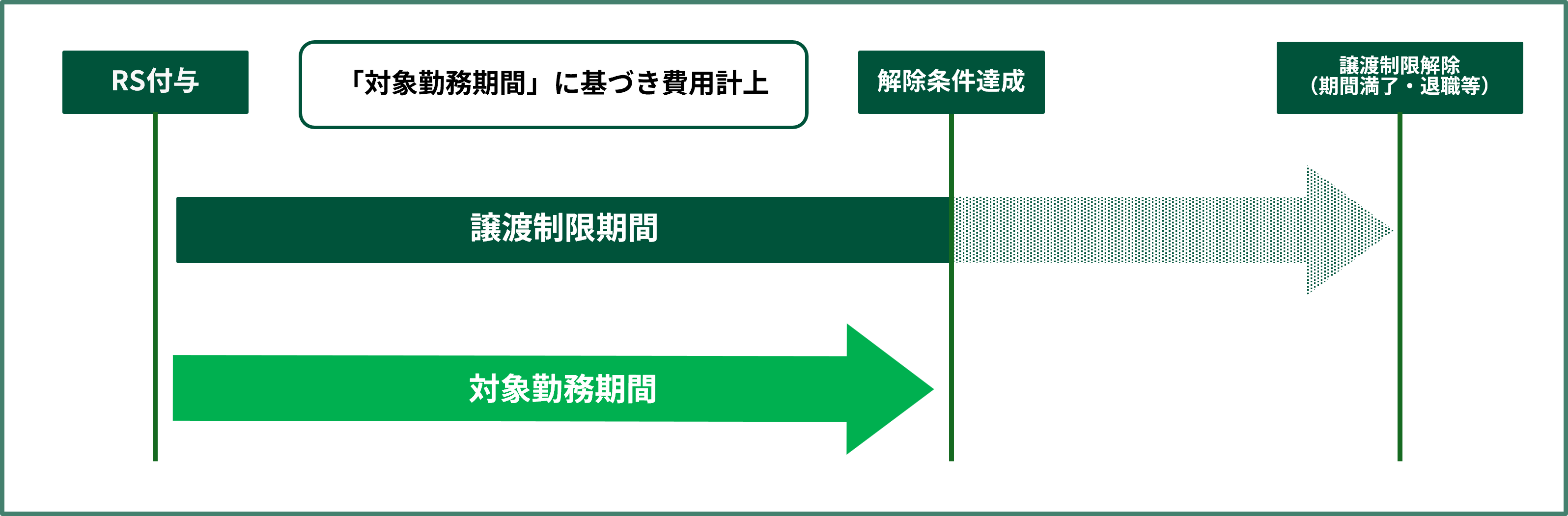 譲渡制限付株式（RS）の会計処理2