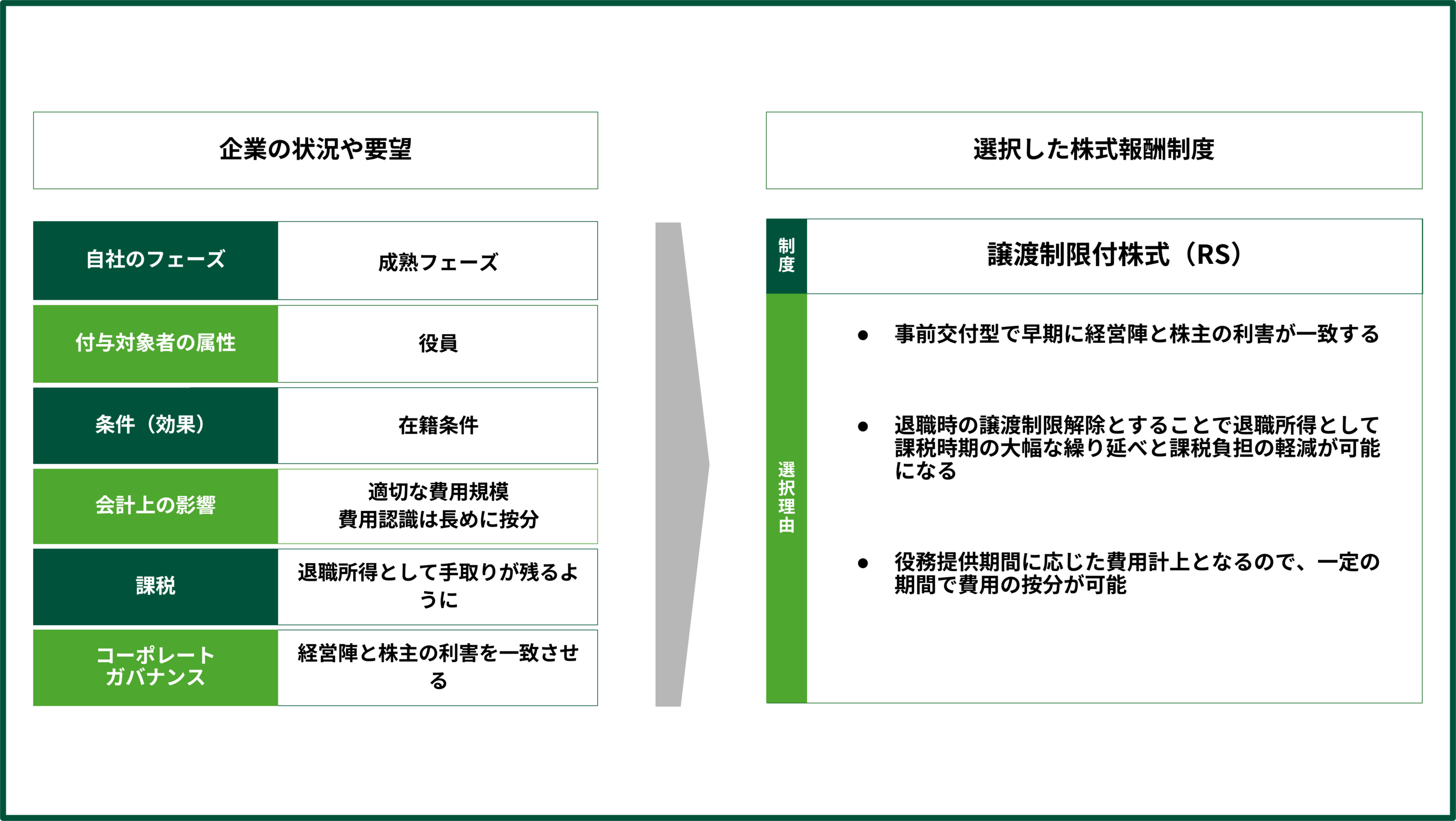 譲渡制限付株式（RS）の選定例