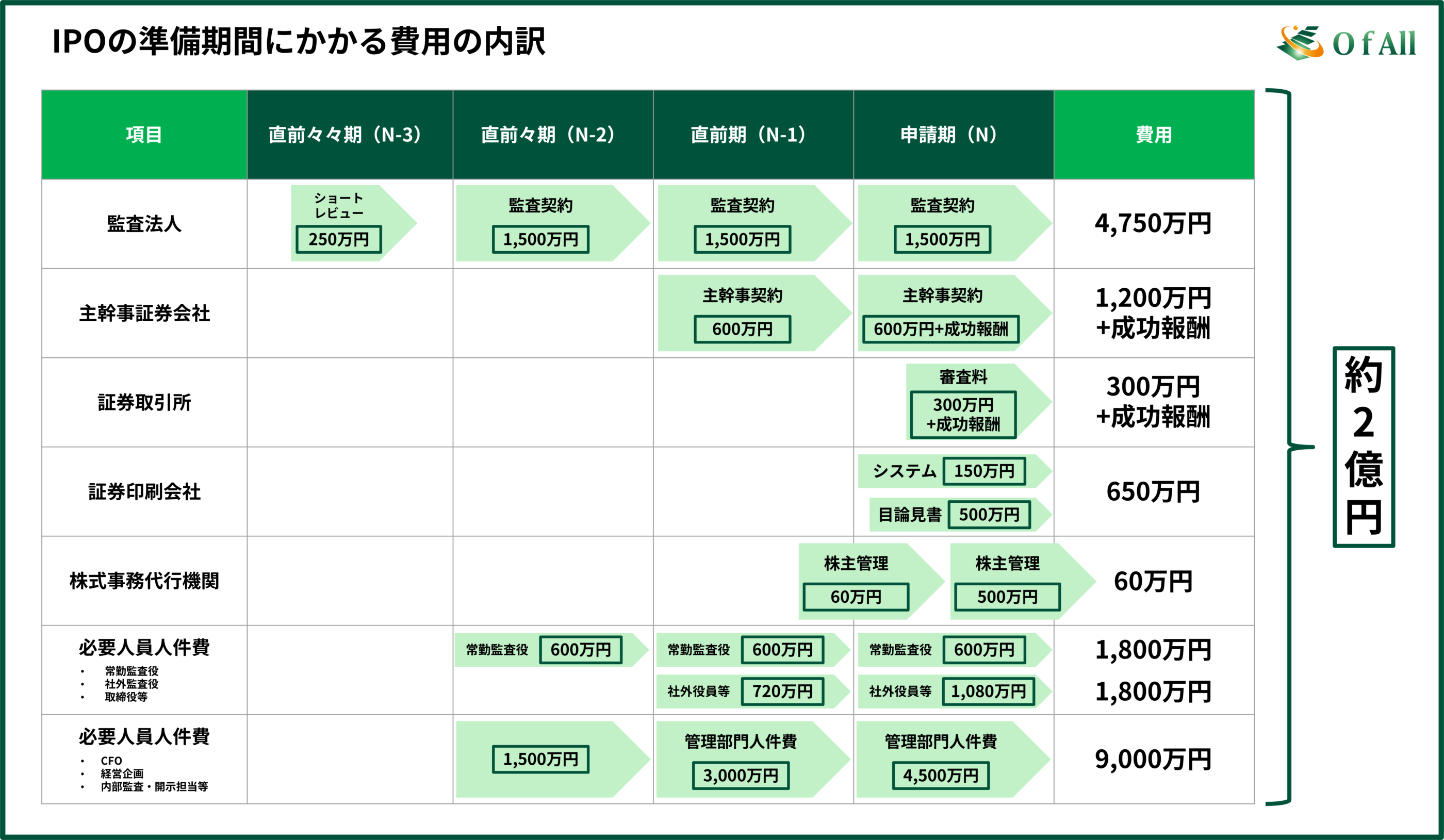 IPO準備（上場準備）の費用を内訳・期間ごとに解説 | O f All株式会社